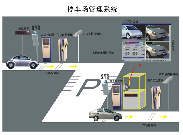 停車場系統(tǒng)是又哪幾部分組成？停車場系統(tǒng)的工作原理是什么？